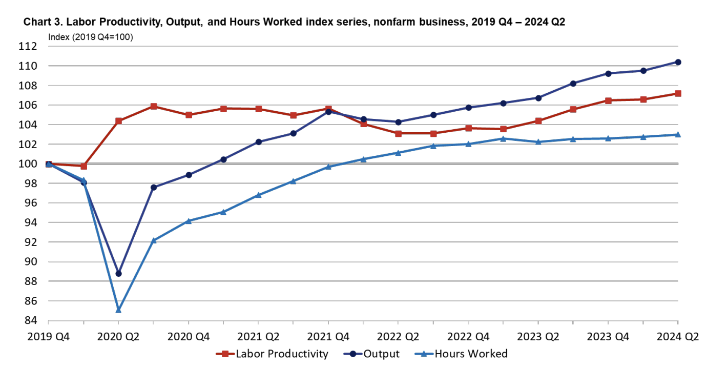 labor productivity 2024